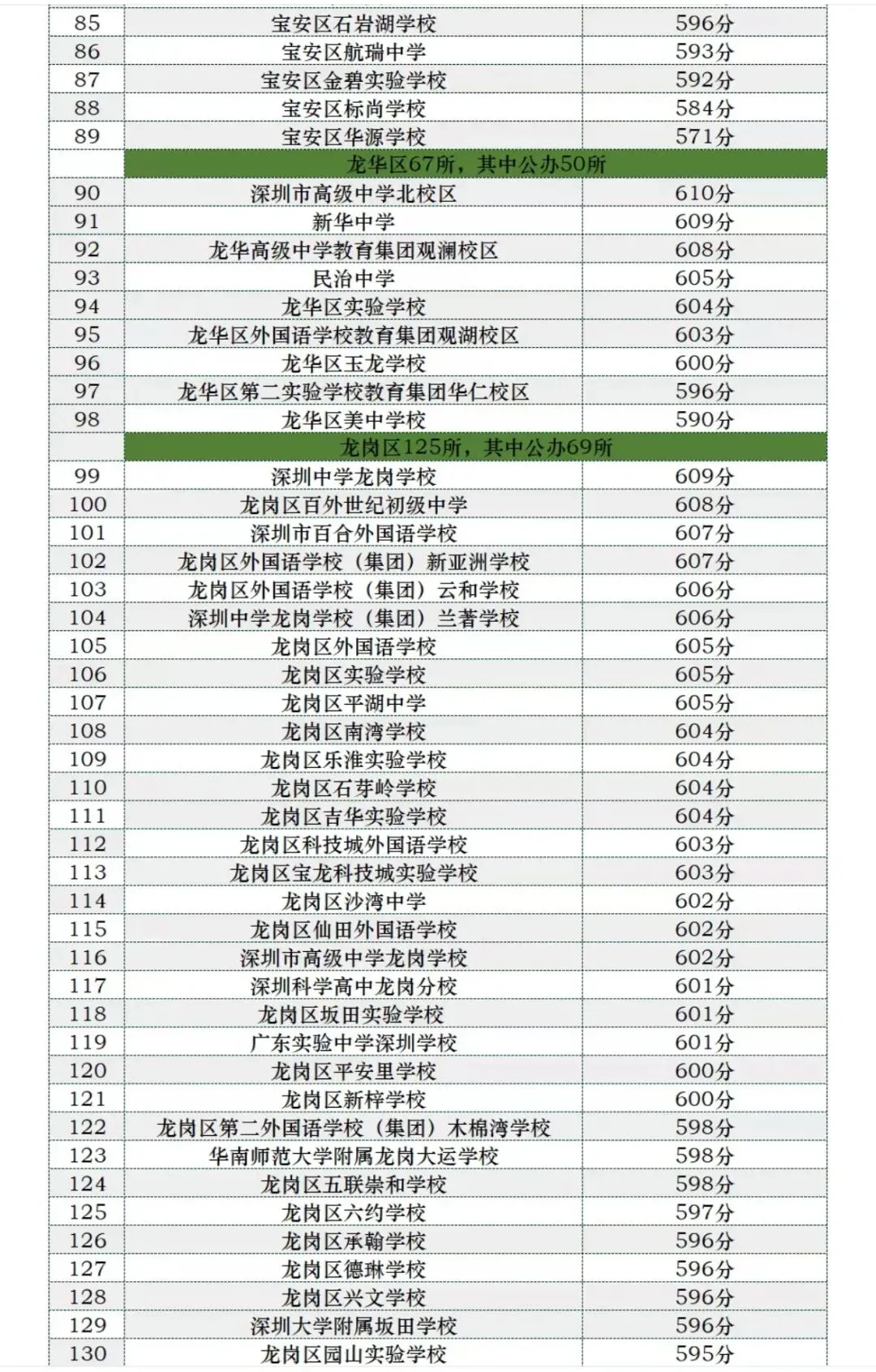 深圳中考600分率、590分率、580分率排行-第10张图片-四季读书网 深圳中考600分率、590分率、580分率排行-第10张图片-四季读书网