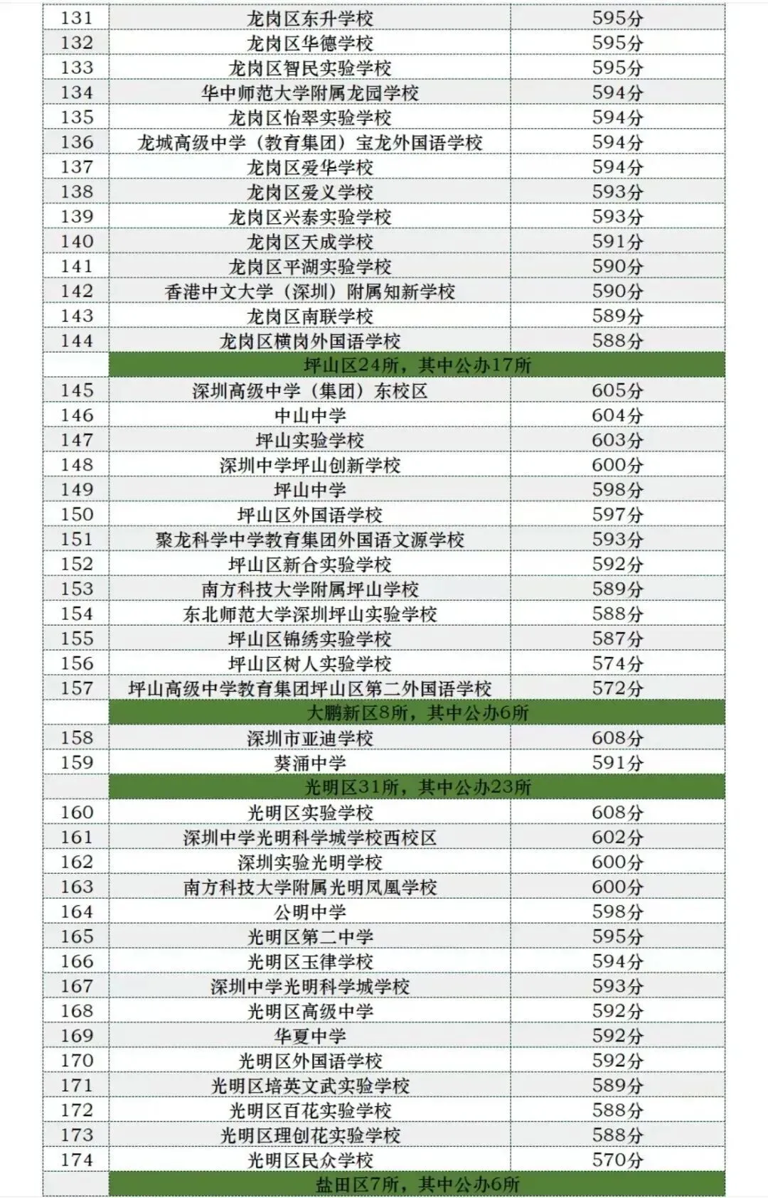 深圳中考600分率、590分率、580分率排行-第11张图片-四季读书网 深圳中考600分率、590分率、580分率排行-第11张图片-四季读书网
