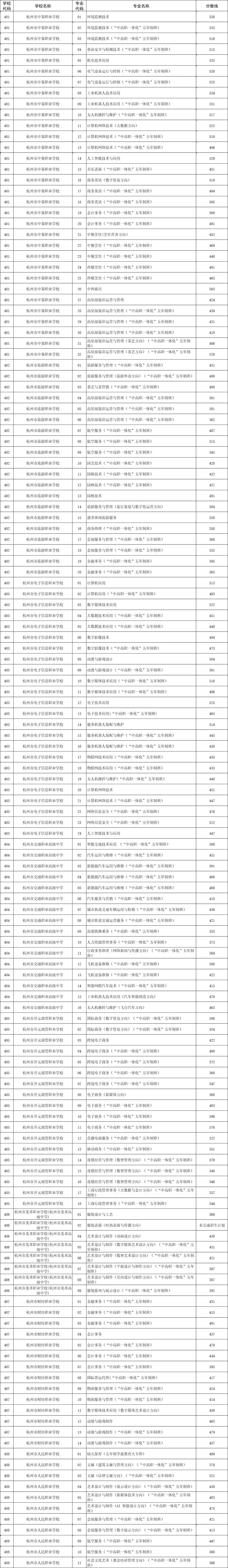 2026年杭州市中考录取分数线汇总!-第6张图片-四季读书网