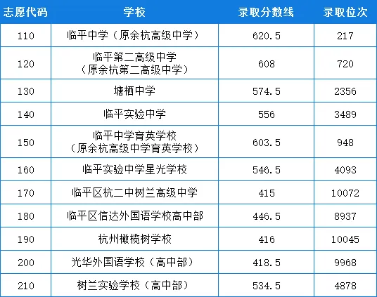 2026年杭州市中考录取分数线汇总!-第10张图片-四季读书网