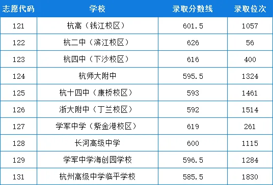 2026年杭州市中考录取分数线汇总!-第11张图片-四季读书网