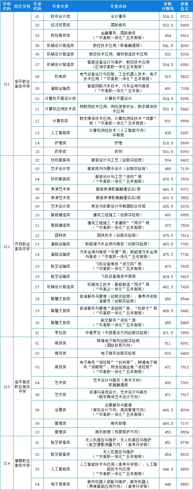 2026年杭州市中考录取分数线汇总!-第12张图片-四季读书网