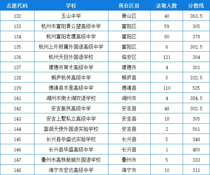 2026年杭州市中考录取分数线汇总!-第15张图片-四季读书网