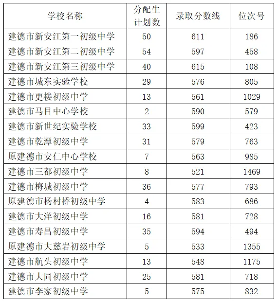 2026年杭州市中考录取分数线汇总!-第42张图片-四季读书网