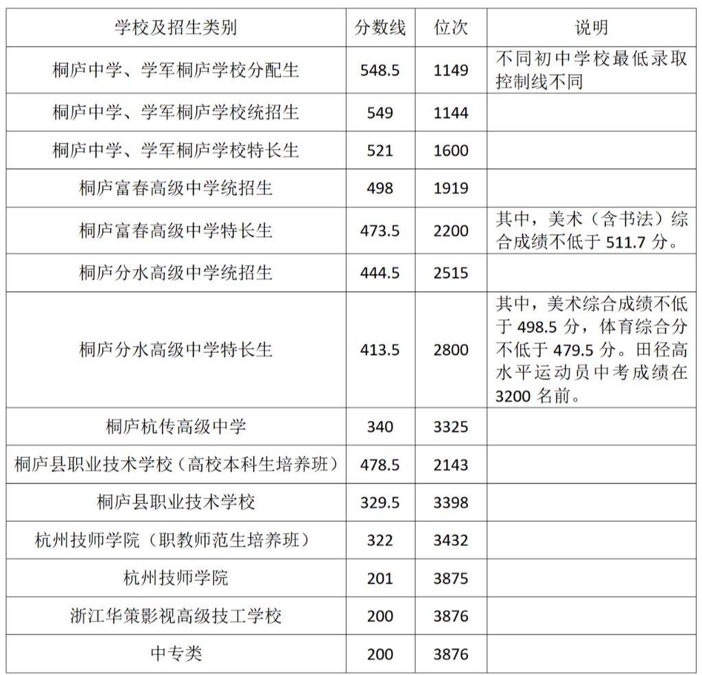 2026年杭州市中考录取分数线汇总!-第52张图片-四季读书网