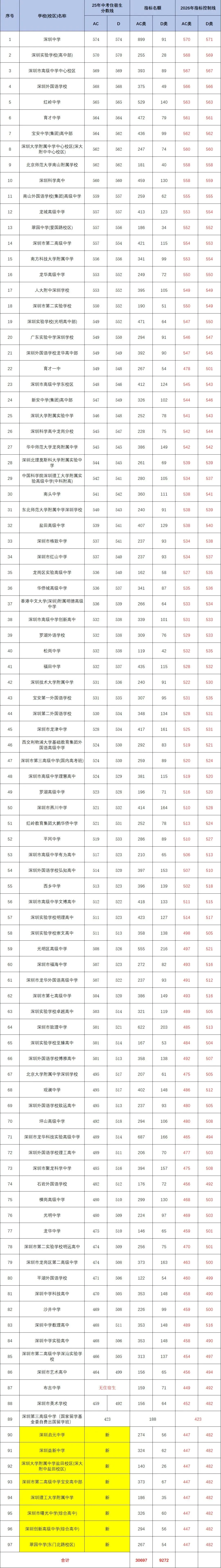 7月25日指标生录取!2026年深圳中考指标生控制线!附,录取规则!-第1张图片-四季读书网
