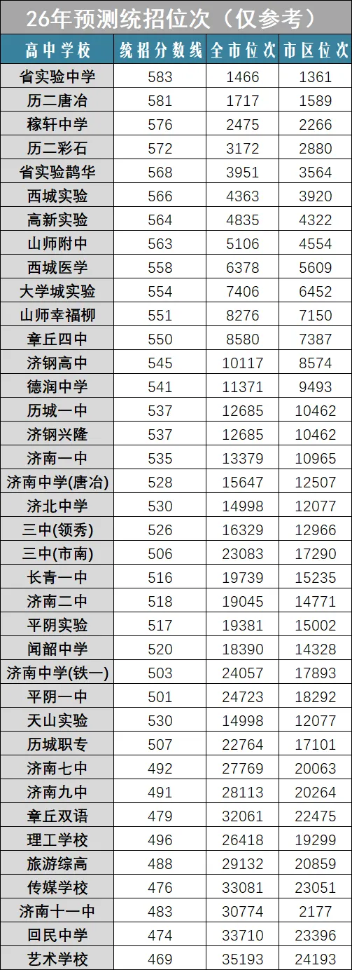 明日报名丨济南中考二批次志愿填报!填报指南+统招预估线+常见问题答疑!!-第1张图片-四季读书网 明日报名丨济南中考二批次志愿填报!填报指南+统招预估线+常见问题答疑!!-第1张图片-四季读书网