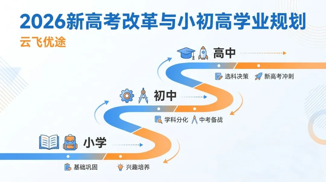 从2026年高考试卷看高考改革方向:家长该如何给孩子做学业规划?-第2张图片-四季读书网 从2026年高考试卷看高考改革方向:家长该如何给孩子做学业规划?-第2张图片-四季读书网