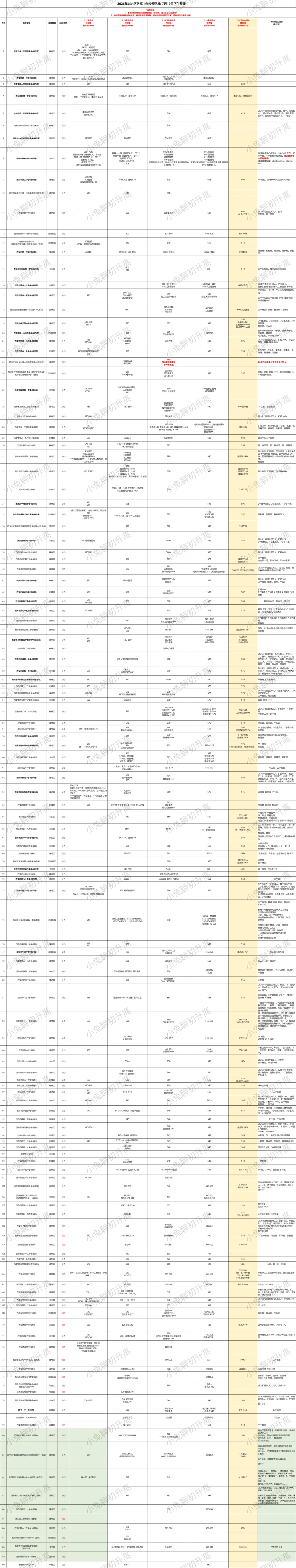 2026年陕西中考学校分数最新(7.20日10:00)-第2张图片-四季读书网