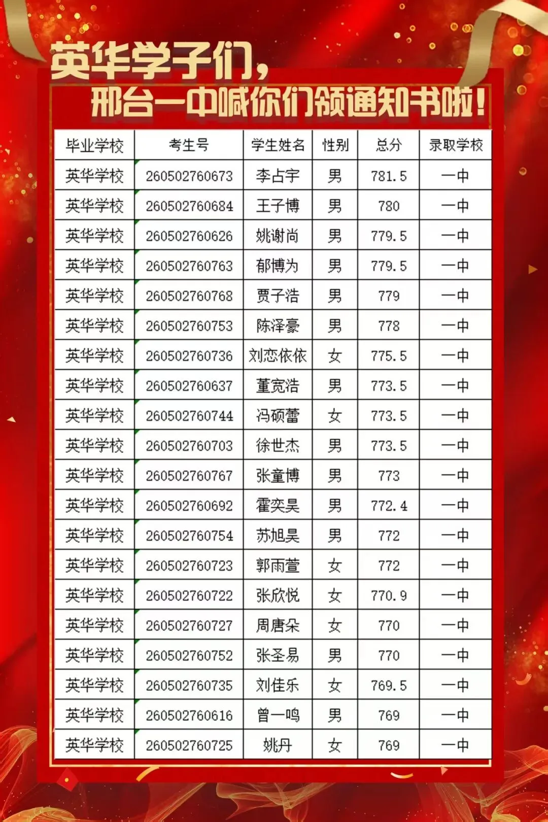 2026年英华中学中考成绩-第2张图片-四季读书网 2026年英华中学中考成绩-第2张图片-四季读书网