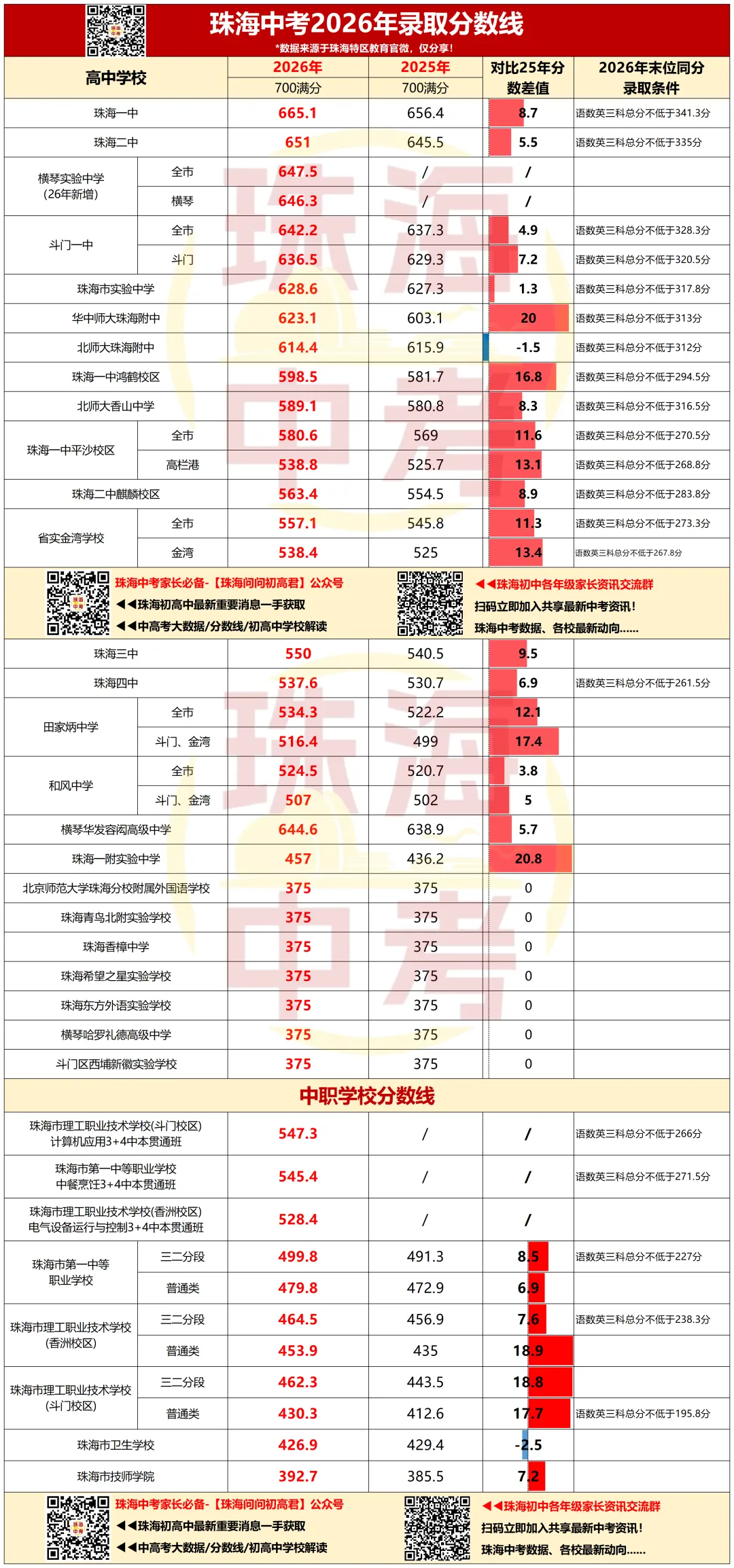 重磅!2026珠海中考分数线公布!665.1分上一中!-第3张图片-四季读书网 重磅!2026珠海中考分数线公布!665.1分上一中!-第3张图片-四季读书网
