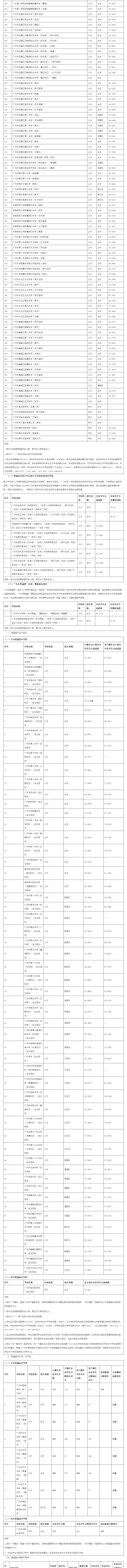 中考速递 | 2026年广州市高中阶段学校招生录取分数(第一批次招生学校)-第3张图片-四季读书网 中考速递 | 2026年广州市高中阶段学校招生录取分数(第一批次招生学校)-第3张图片-四季读书网