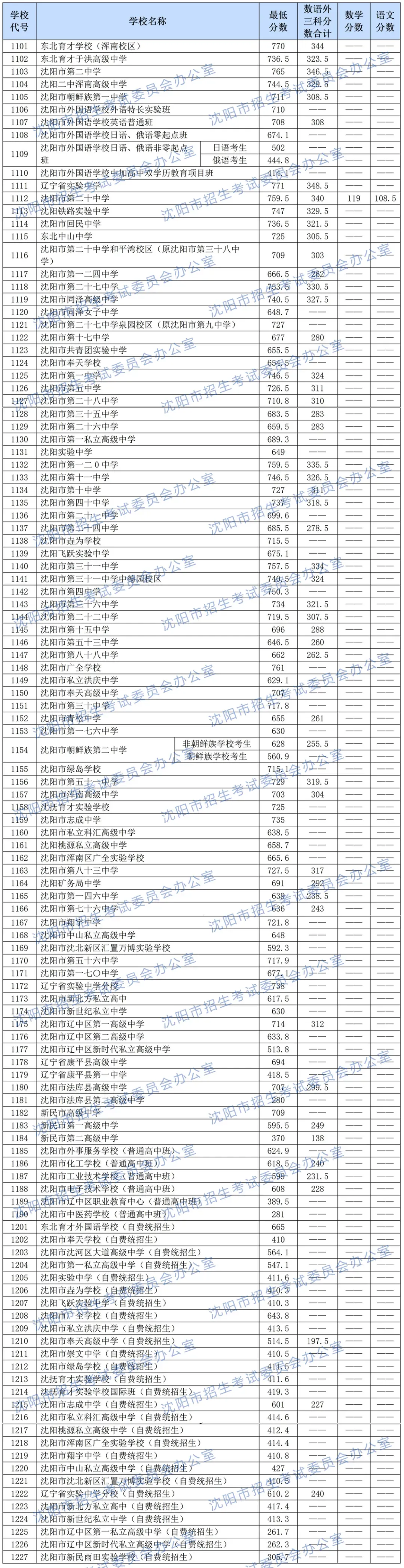 沈阳市中考第一批次学校统招生录取最低分数确定-第1张图片-四季读书网