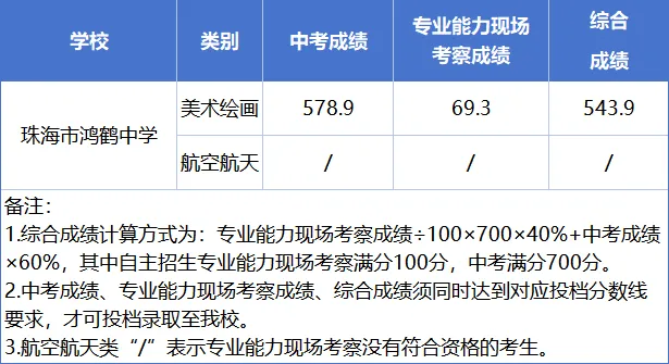 珠海市鸿鹤中学2026年中考统招生和自主招生投档分数线公布-第3张图片-四季读书网