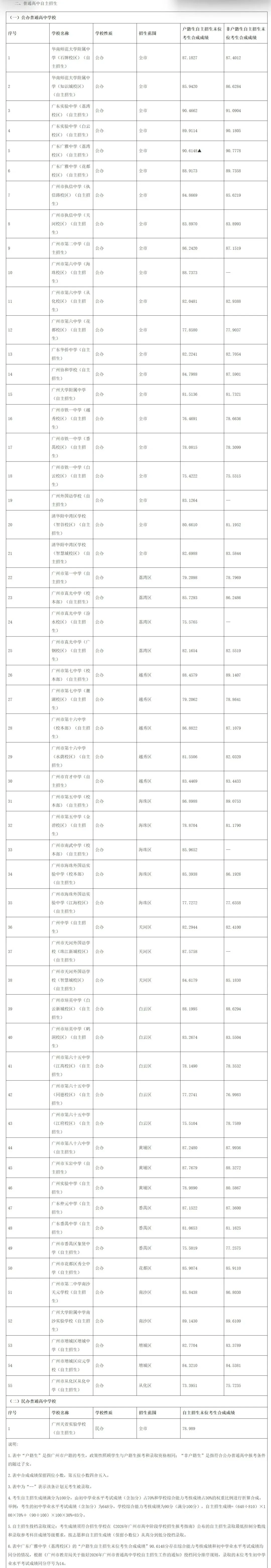 2026广州中考第一批次录取结果出炉!你成功上岸了吗?-第8张图片-四季读书网 2026广州中考第一批次录取结果出炉!你成功上岸了吗?-第8张图片-四季读书网