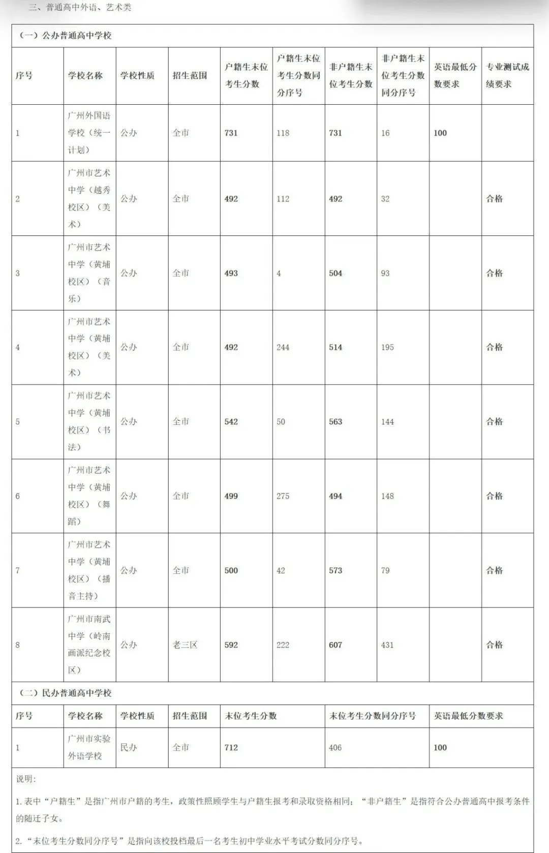2026广州中考第一批次录取结果出炉!你成功上岸了吗?-第10张图片-四季读书网 2026广州中考第一批次录取结果出炉!你成功上岸了吗?-第10张图片-四季读书网