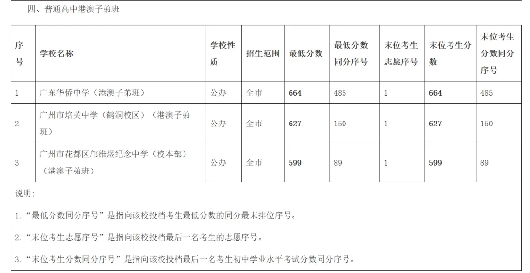 2026广州中考第一批次录取结果出炉!你成功上岸了吗?-第11张图片-四季读书网 2026广州中考第一批次录取结果出炉!你成功上岸了吗?-第11张图片-四季读书网