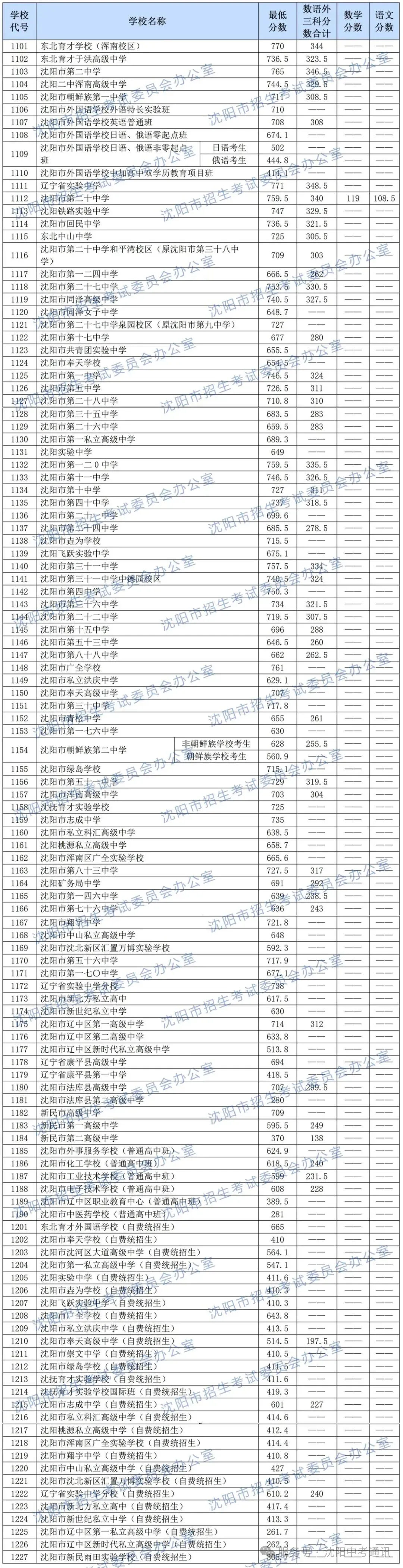 26年沈阳中考录取分数线!省实验771分!育才770分!二中765分!-第2张图片-四季读书网 26年沈阳中考录取分数线!省实验771分!育才770分!二中765分!-第2张图片-四季读书网