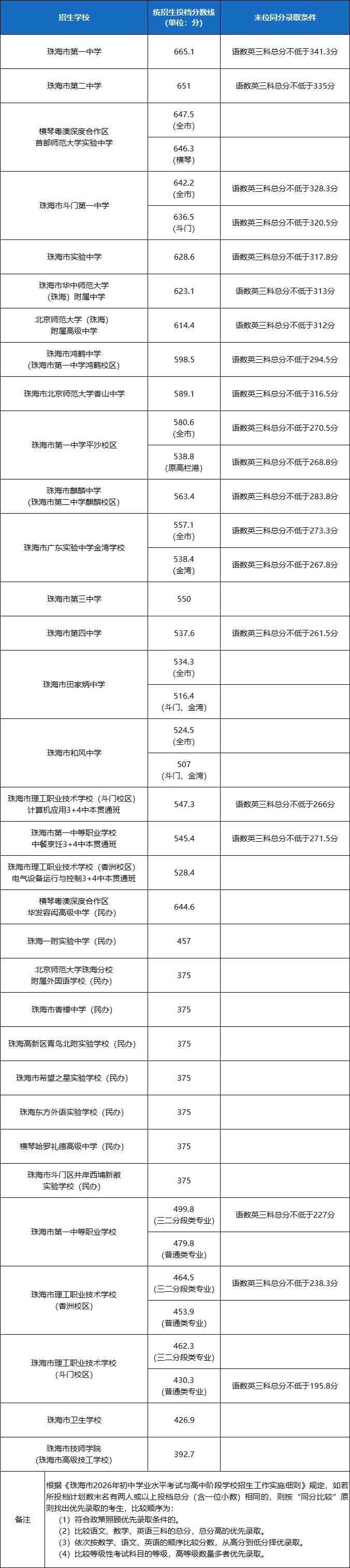 2026珠海中考录取分数线已公布,最低控制分数线为375分-第5张图片-四季读书网 2026珠海中考录取分数线已公布,最低控制分数线为375分-第5张图片-四季读书网