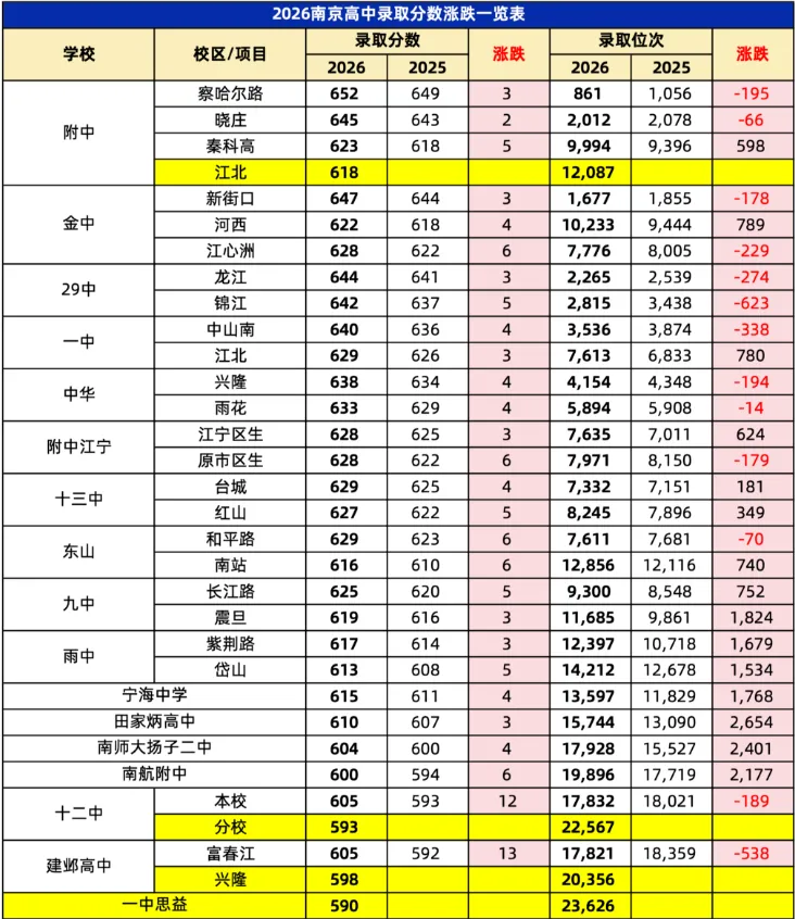 近两年数据对比:2026南京中考高中录取分数线,变在哪?-第4张图片-四季读书网 近两年数据对比:2026南京中考高中录取分数线,变在哪?-第4张图片-四季读书网