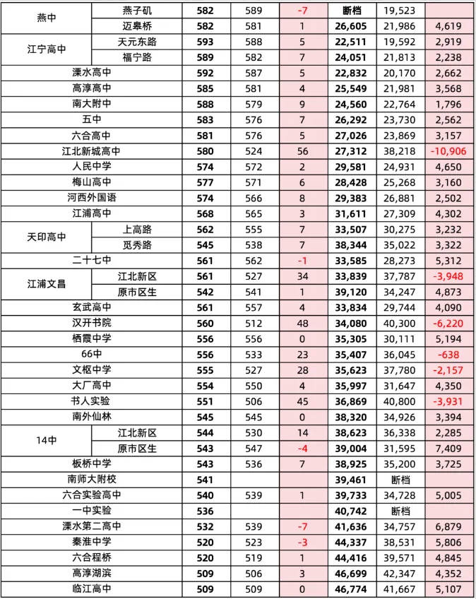 近两年数据对比:2026南京中考高中录取分数线,变在哪?-第5张图片-四季读书网 近两年数据对比:2026南京中考高中录取分数线,变在哪?-第5张图片-四季读书网