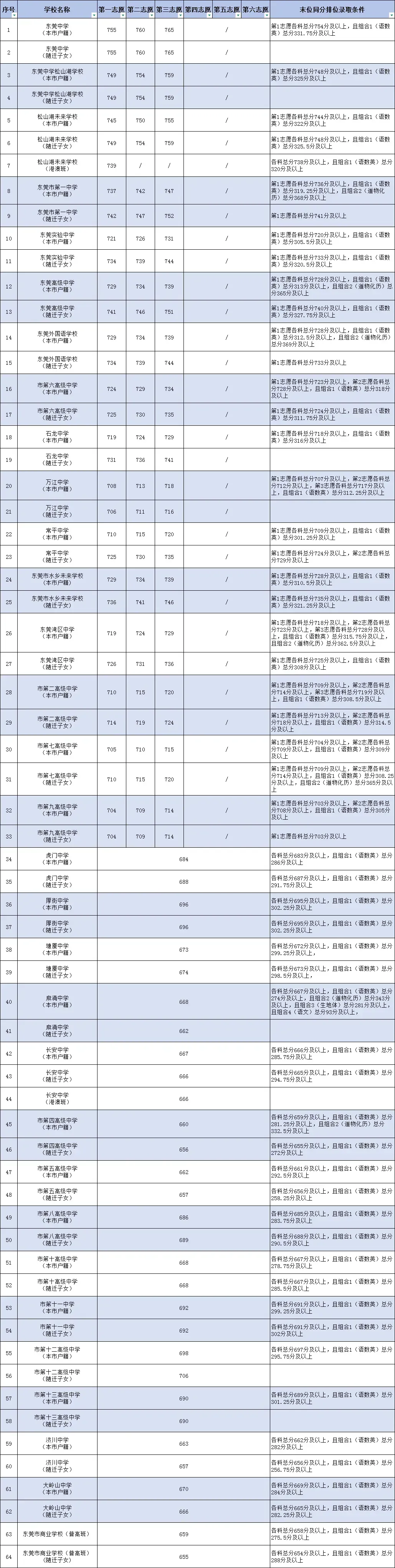 最低为480分!2026东莞中考普高录取分数线公布!报名补录?东莞民办高中收费标准+补录名单+招生简章了解下!-第2张图片-四季读书网 最低为480分!2026东莞中考普高录取分数线公布!报名补录?东莞民办高中收费标准+补录名单+招生简章了解下!-第2张图片-四季读书网