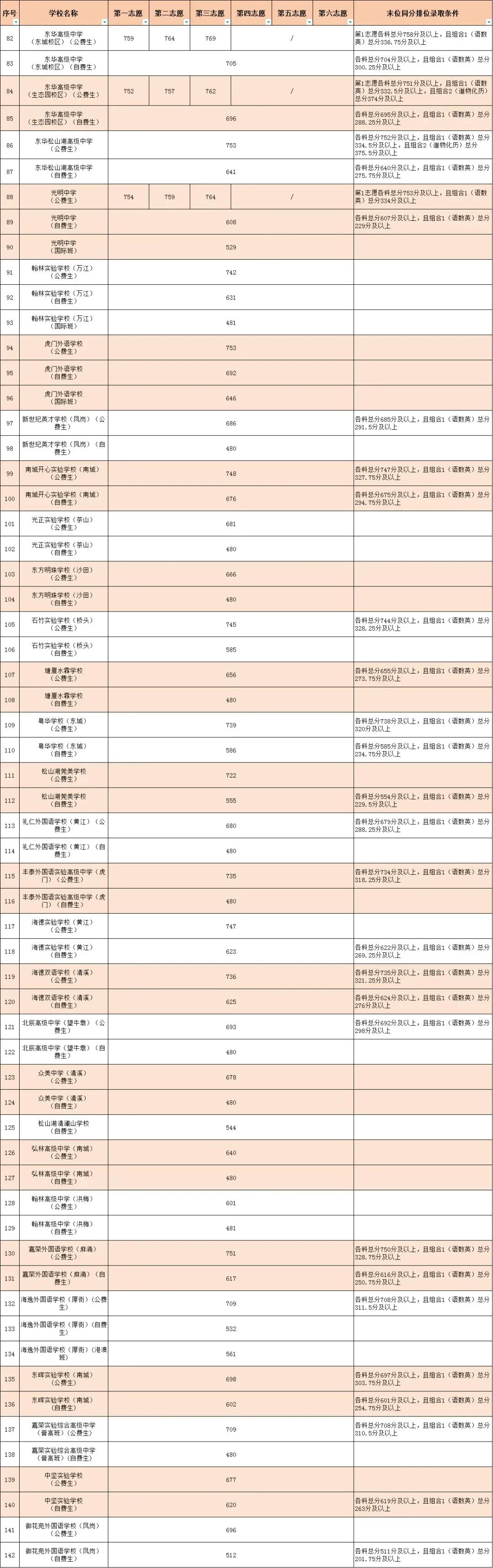 最低为480分!2026东莞中考普高录取分数线公布!报名补录?东莞民办高中收费标准+补录名单+招生简章了解下!-第3张图片-四季读书网 最低为480分!2026东莞中考普高录取分数线公布!报名补录?东莞民办高中收费标准+补录名单+招生简章了解下!-第3张图片-四季读书网
