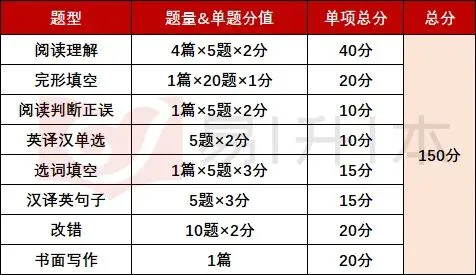 27届考生必看!公共英语试卷结构、难度、复习规划全梳理-第2张图片-四季读书网 27届考生必看!公共英语试卷结构、难度、复习规划全梳理-第2张图片-四季读书网