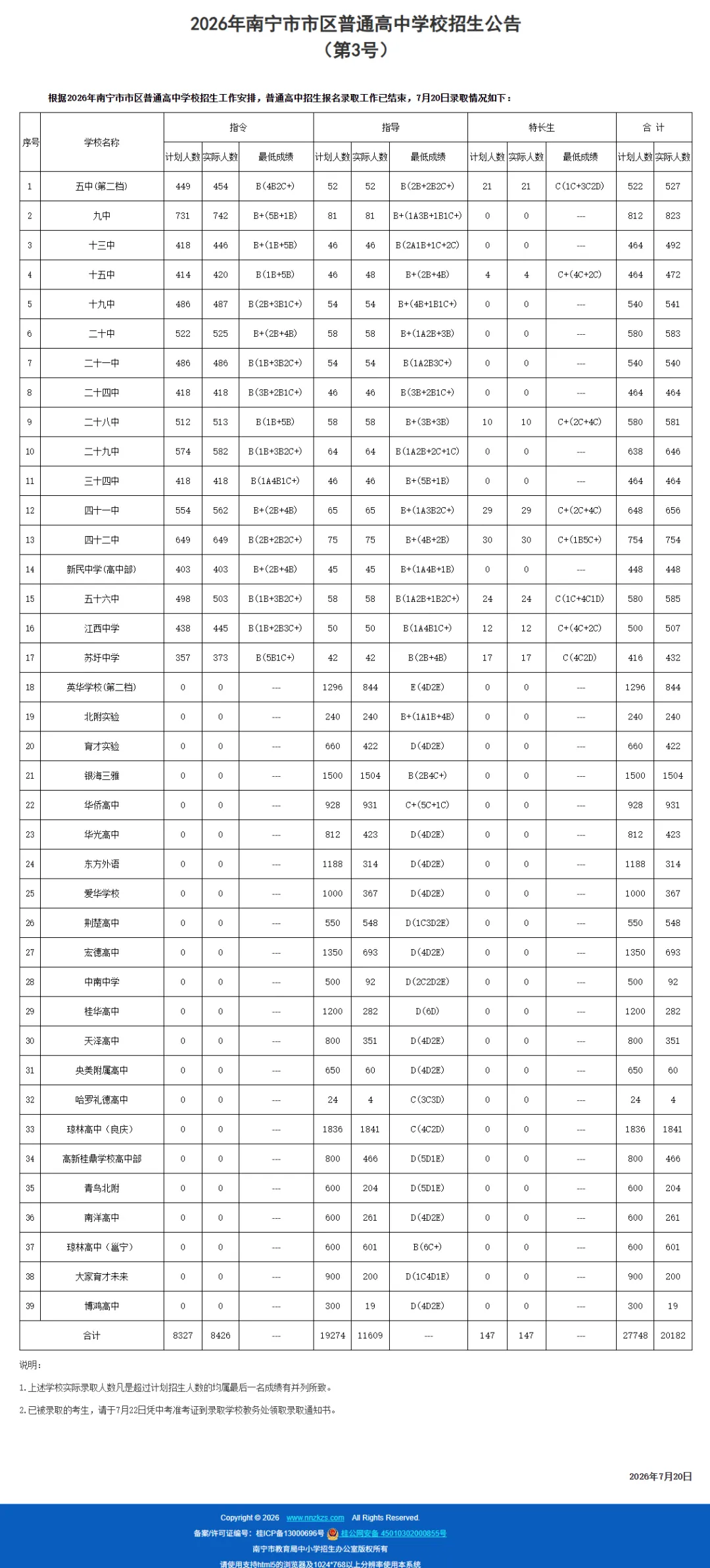 2026南宁中考第三批次普通高中录取最低成绩组合出炉!-第1张图片-四季读书网 2026南宁中考第三批次普通高中录取最低成绩组合出炉!-第1张图片-四季读书网