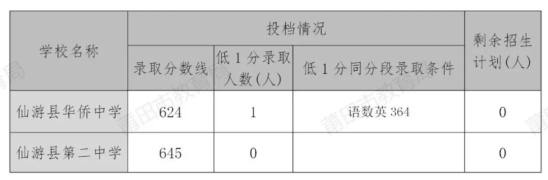 莆田市2026年中考补录投档情况公布!-第1张图片-四季读书网 莆田市2026年中考补录投档情况公布!-第1张图片-四季读书网