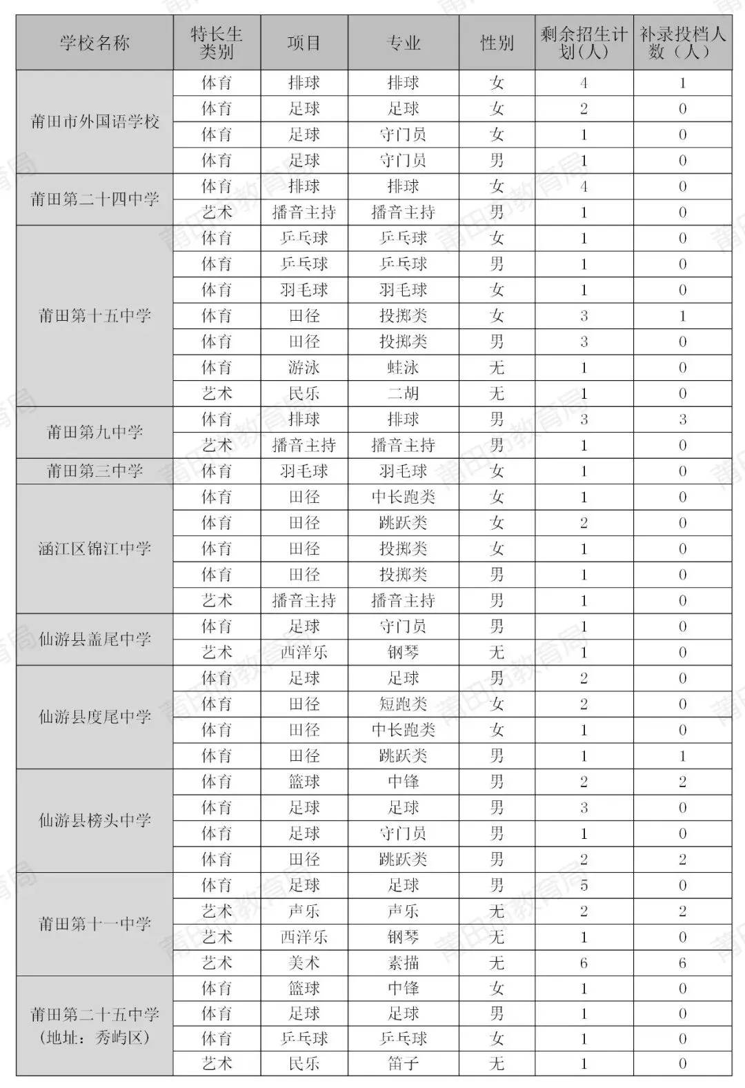 莆田市2026年中考补录投档情况公布!-第2张图片-四季读书网 莆田市2026年中考补录投档情况公布!-第2张图片-四季读书网