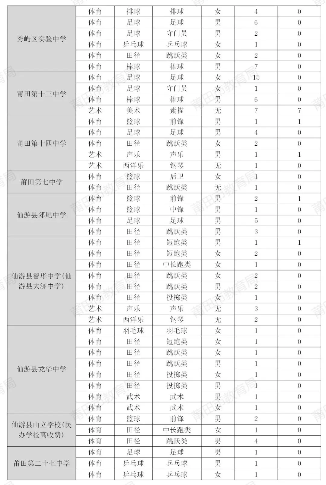 莆田市2026年中考补录投档情况公布!-第3张图片-四季读书网 莆田市2026年中考补录投档情况公布!-第3张图片-四季读书网