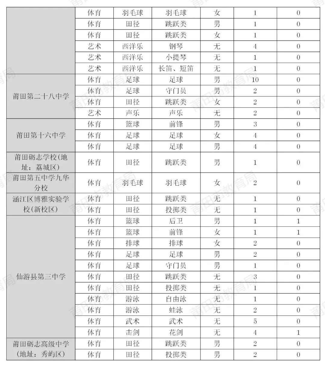 莆田市2026年中考补录投档情况公布!-第4张图片-四季读书网 莆田市2026年中考补录投档情况公布!-第4张图片-四季读书网