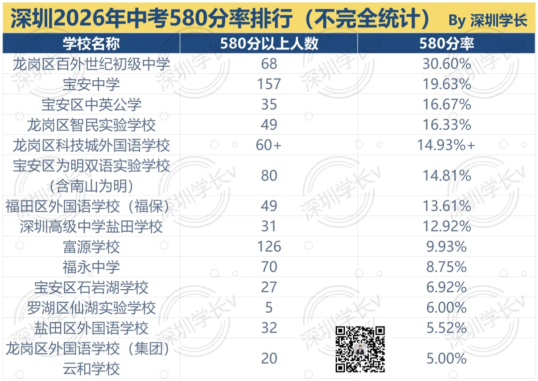 2026年深圳中考排名流出,这些学校成为最大黑马!-第4张图片-四季读书网 2026年深圳中考排名流出,这些学校成为最大黑马!-第4张图片-四季读书网