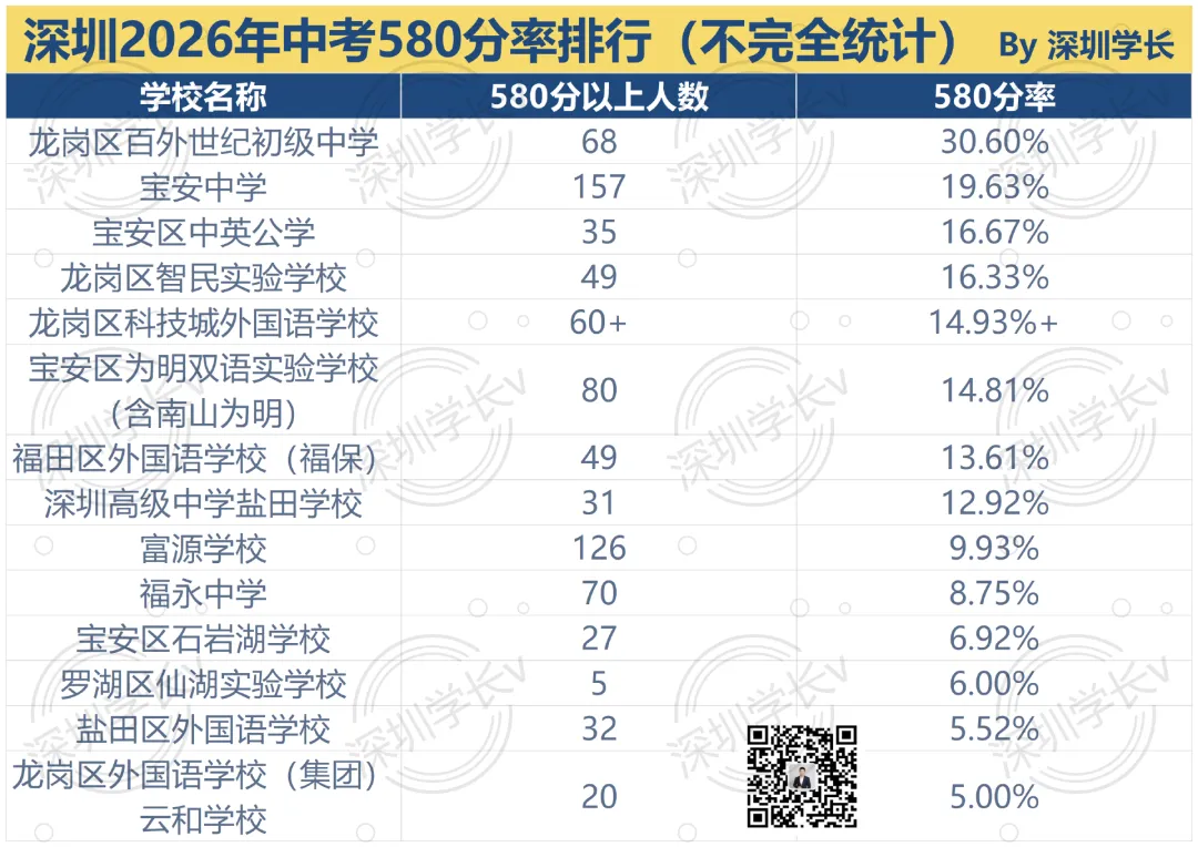 2026年深圳中考排名流出,这些学校成为最大黑马!-第12张图片-四季读书网 2026年深圳中考排名流出,这些学校成为最大黑马!-第12张图片-四季读书网