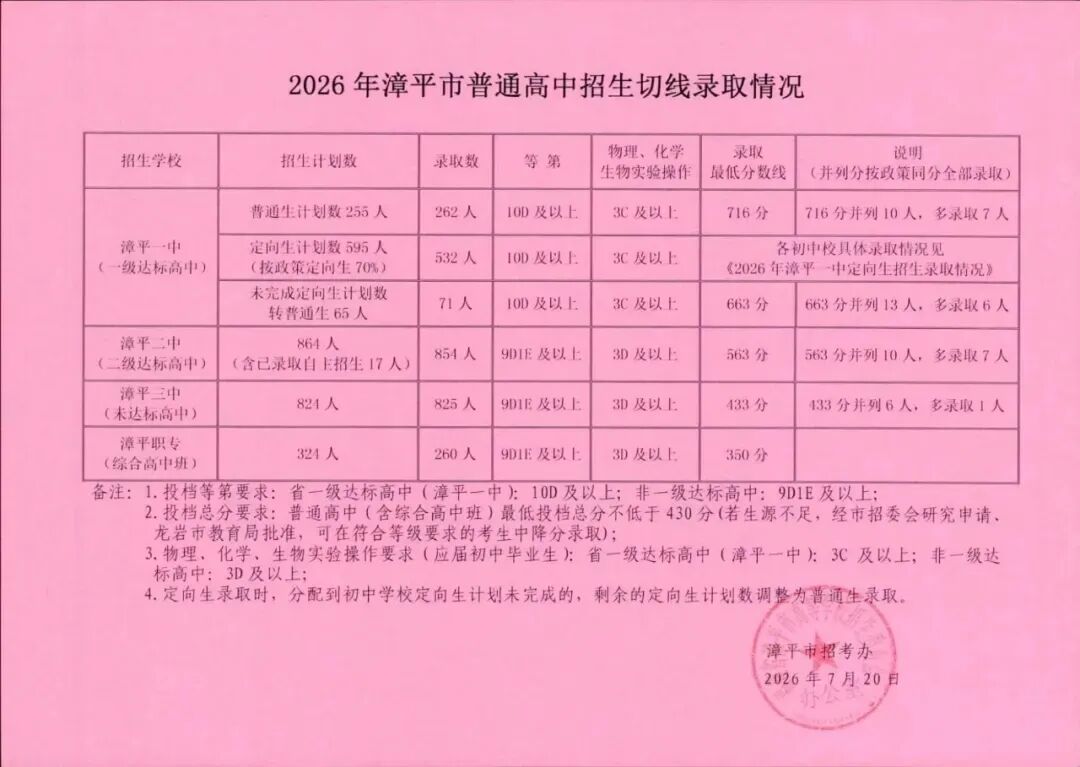 漳平2026年中考招生切线-第4张图片-四季读书网 漳平2026年中考招生切线-第4张图片-四季读书网