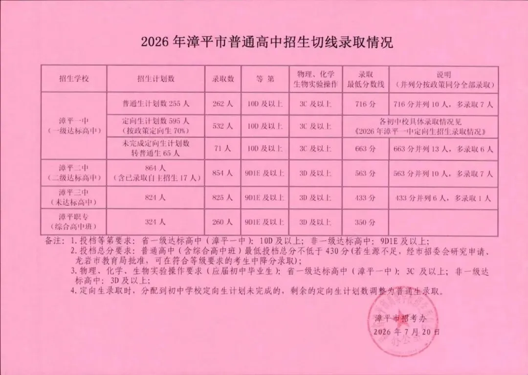 快讯!2026年漳平市中考招生切线公布-第5张图片-四季读书网 快讯!2026年漳平市中考招生切线公布-第5张图片-四季读书网