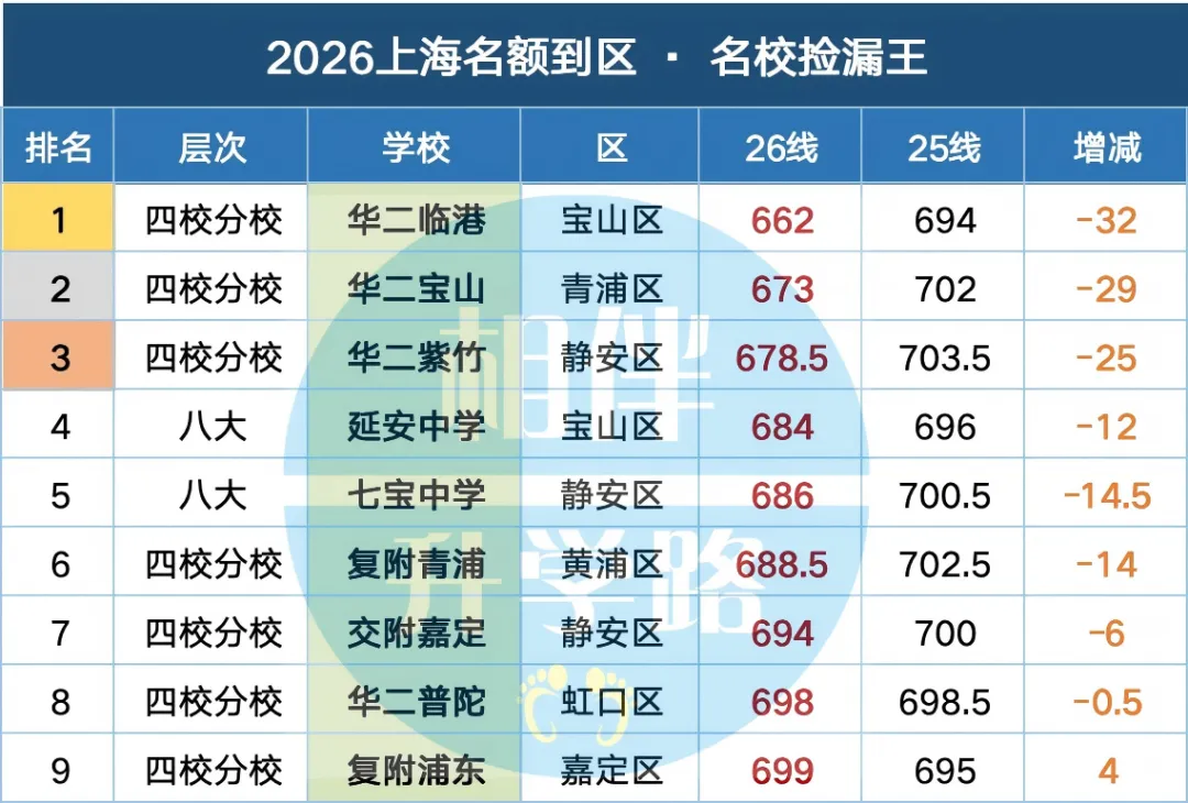 2026年上海中考名额到校捡漏王-第1张图片-四季读书网