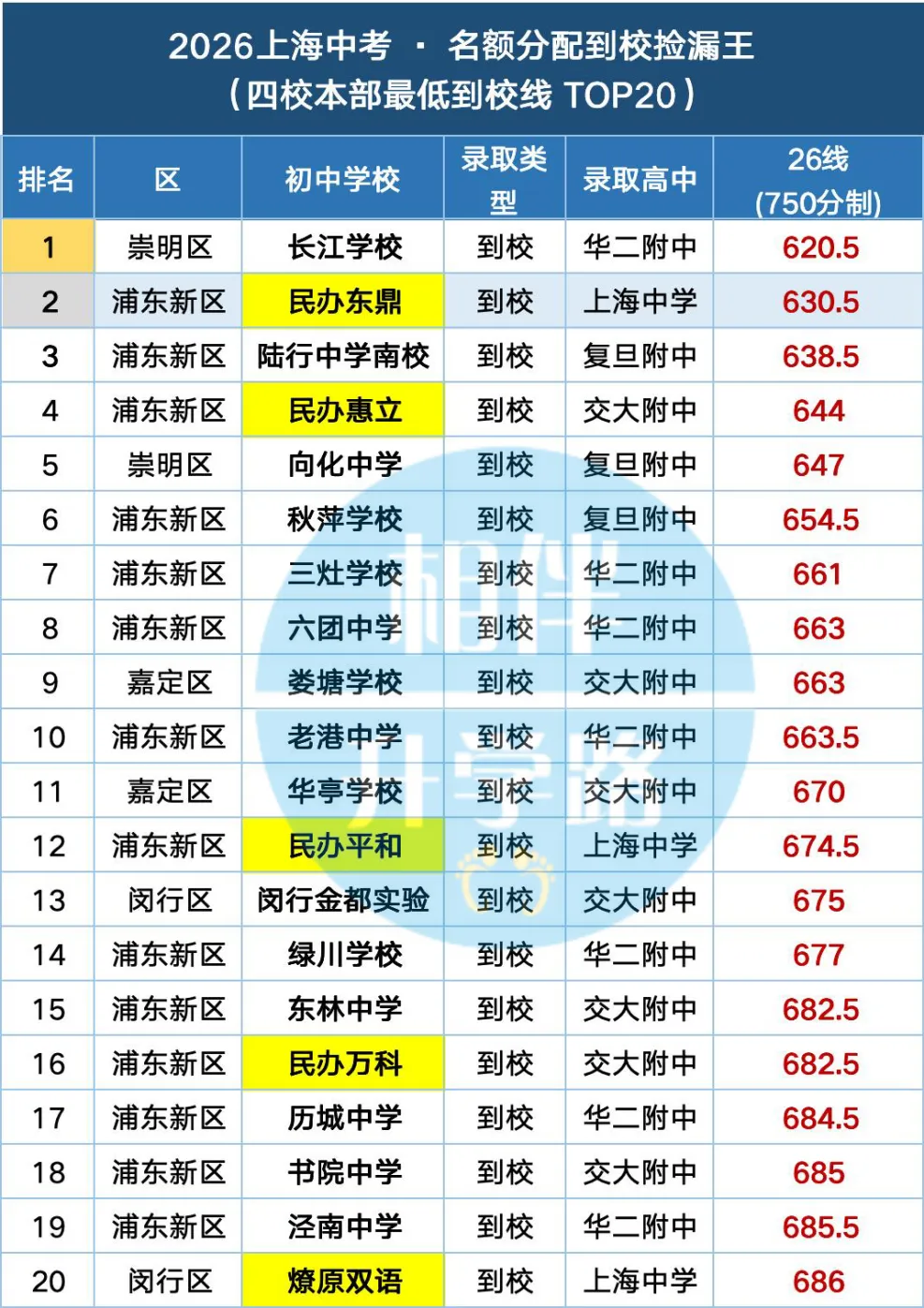 2026年上海中考名额到校捡漏王-第2张图片-四季读书网