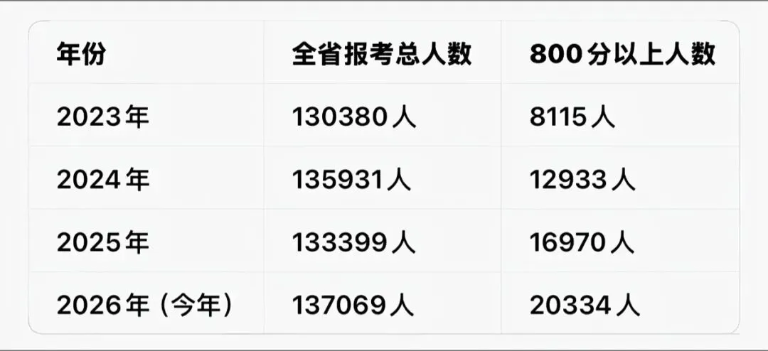 海南中考:一边350分建档线兜底,一边两万多人冲上800分,教育分层早已藏不住-第1张图片-四季读书网 海南中考:一边350分建档线兜底,一边两万多人冲上800分,教育分层早已藏不住-第1张图片-四季读书网
