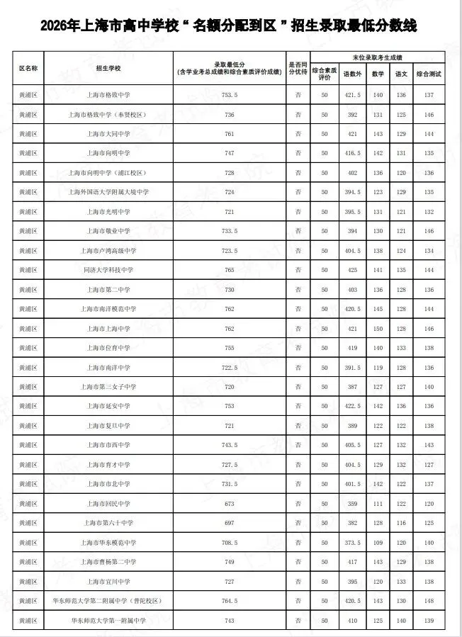 2026上海中考名额分配到区到校分数线公布-第1张图片-四季读书网 2026上海中考名额分配到区到校分数线公布-第1张图片-四季读书网