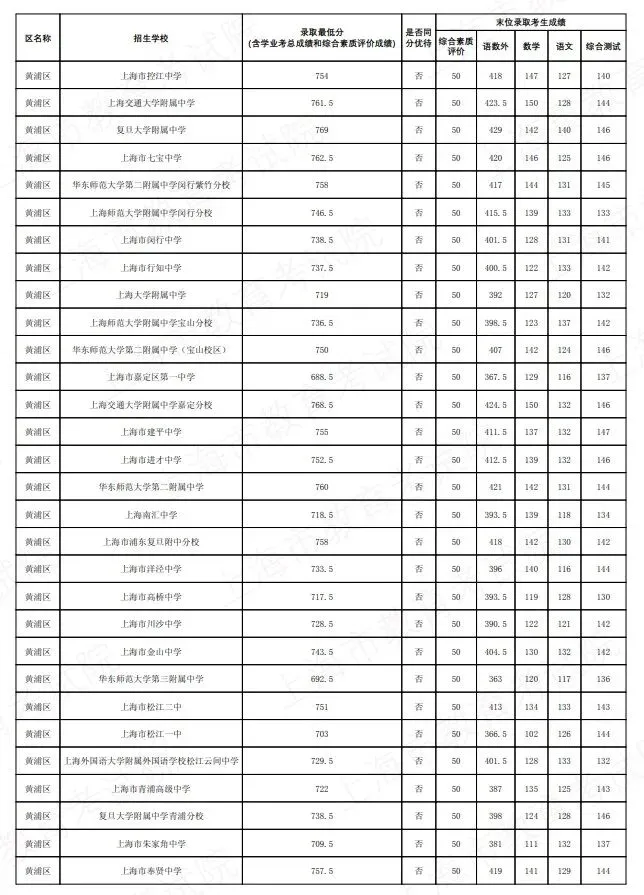 2026上海中考名额分配到区到校分数线公布-第2张图片-四季读书网 2026上海中考名额分配到区到校分数线公布-第2张图片-四季读书网