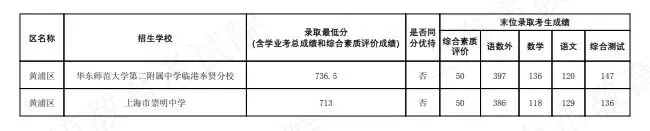 2026上海中考名额分配到区到校分数线公布-第3张图片-四季读书网 2026上海中考名额分配到区到校分数线公布-第3张图片-四季读书网