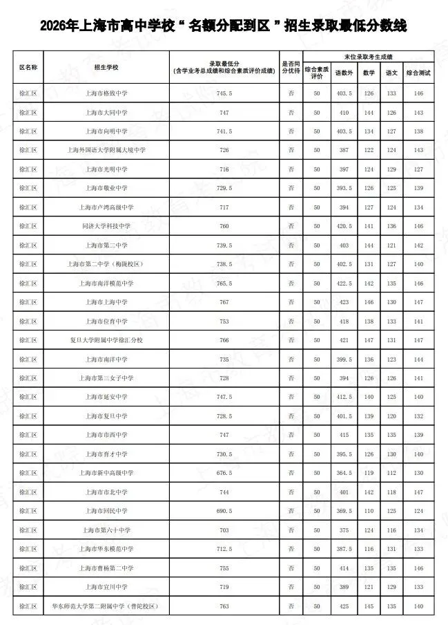2026上海中考名额分配到区到校分数线公布-第4张图片-四季读书网 2026上海中考名额分配到区到校分数线公布-第4张图片-四季读书网