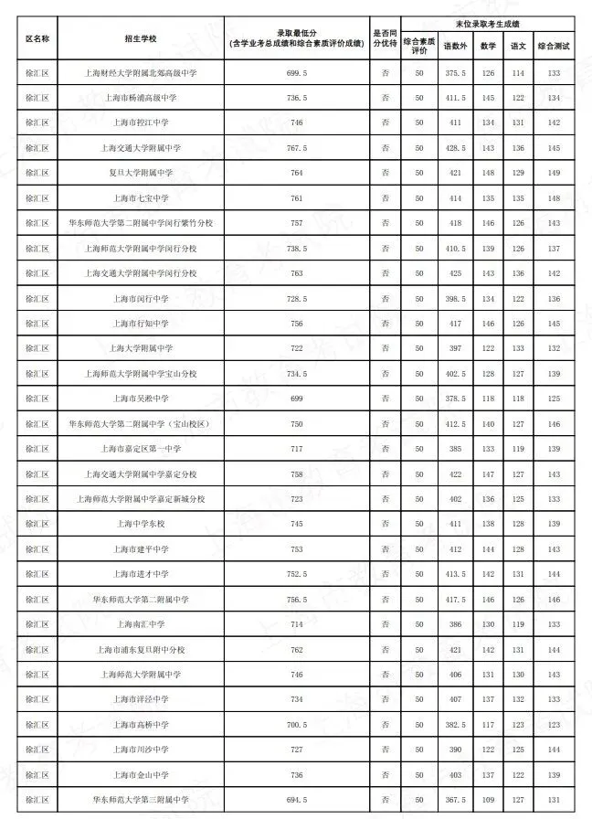 2026上海中考名额分配到区到校分数线公布-第5张图片-四季读书网 2026上海中考名额分配到区到校分数线公布-第5张图片-四季读书网