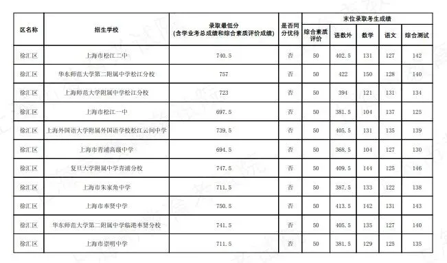 2026上海中考名额分配到区到校分数线公布-第6张图片-四季读书网 2026上海中考名额分配到区到校分数线公布-第6张图片-四季读书网