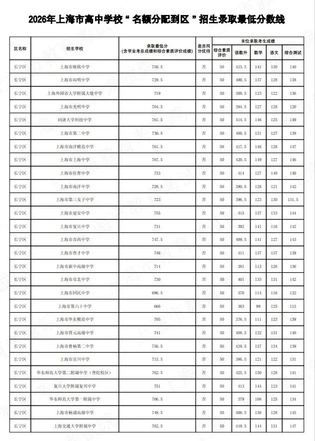 2026上海中考名额分配到区到校分数线公布-第7张图片-四季读书网 2026上海中考名额分配到区到校分数线公布-第7张图片-四季读书网