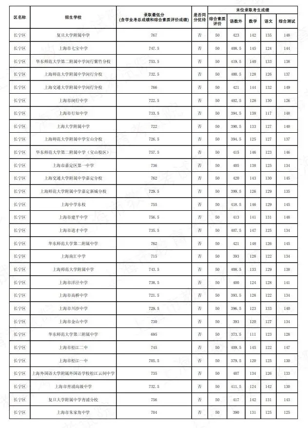 2026上海中考名额分配到区到校分数线公布-第8张图片-四季读书网 2026上海中考名额分配到区到校分数线公布-第8张图片-四季读书网