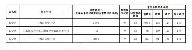 2026上海中考名额分配到区到校分数线公布-第9张图片-四季读书网 2026上海中考名额分配到区到校分数线公布-第9张图片-四季读书网