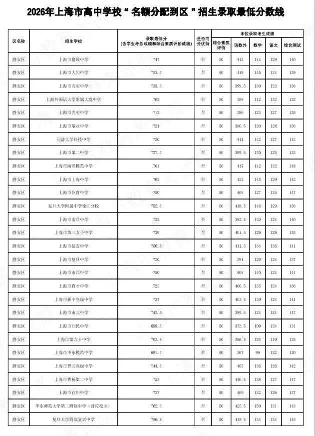 2026上海中考名额分配到区到校分数线公布-第10张图片-四季读书网 2026上海中考名额分配到区到校分数线公布-第10张图片-四季读书网
